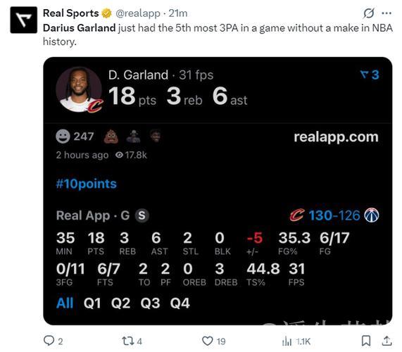 加兰三分11中0引热议:吞历史耻辱纪录 骑士已无可救药 愧对1.97亿 加兰三分11中0引热议:吞历史耻辱纪录 骑士已无可救药 愧对1.97亿